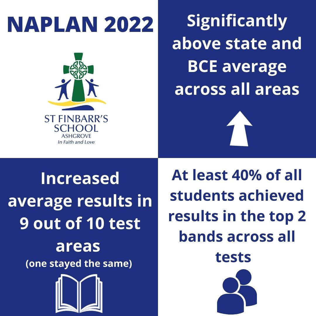 2022 Naplan Results